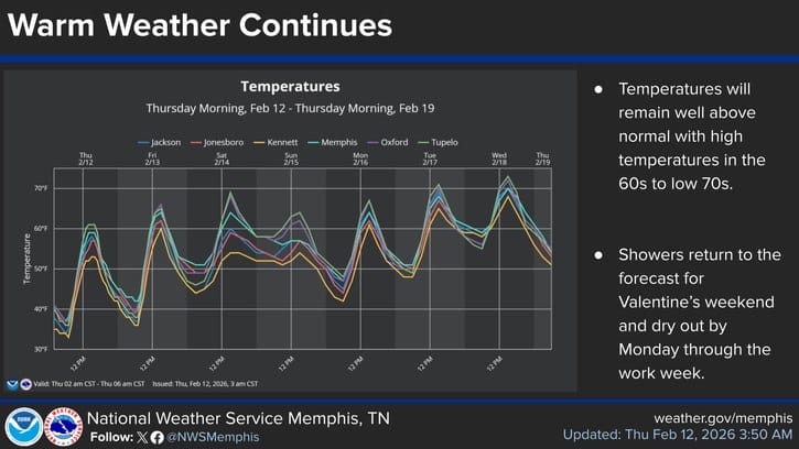 Temperatures Above Normal, Rain Expected in Memphis Area This Weekend Photos from US National Weather Service Memphis Tennessee's post