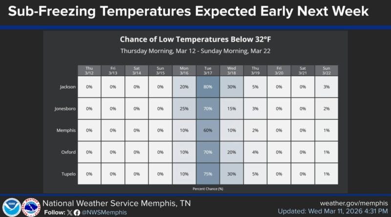 Cold front to bring lows in the 30s and freezing temperatures early next week Another cold front on Sunday will bring lows in the 30s Monday with much of the area at or below fre