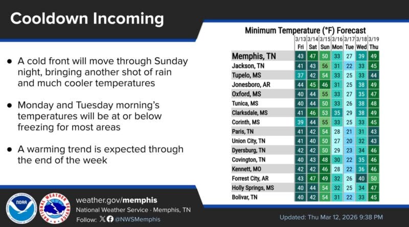 Warm weekend ahead before cold front brings drop in temperatures Temperatures will warm through this weekend ahead of a cold front Sunday