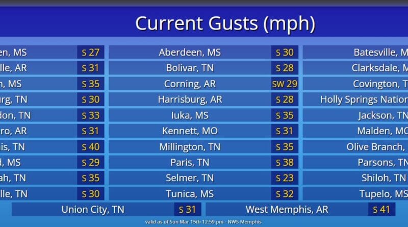 Strong southerly winds gusting over 40 mph prompt Wind Advisory ⚠️Strong southerly winds are gusting over 40 mph in spots.🍃💨 Secure loose items like trash bins