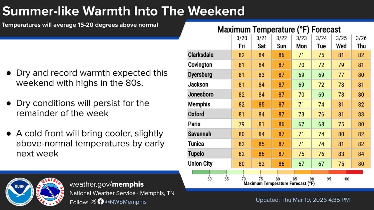 Record warmth expected this weekend with highs in the 80s - Pontotoc News