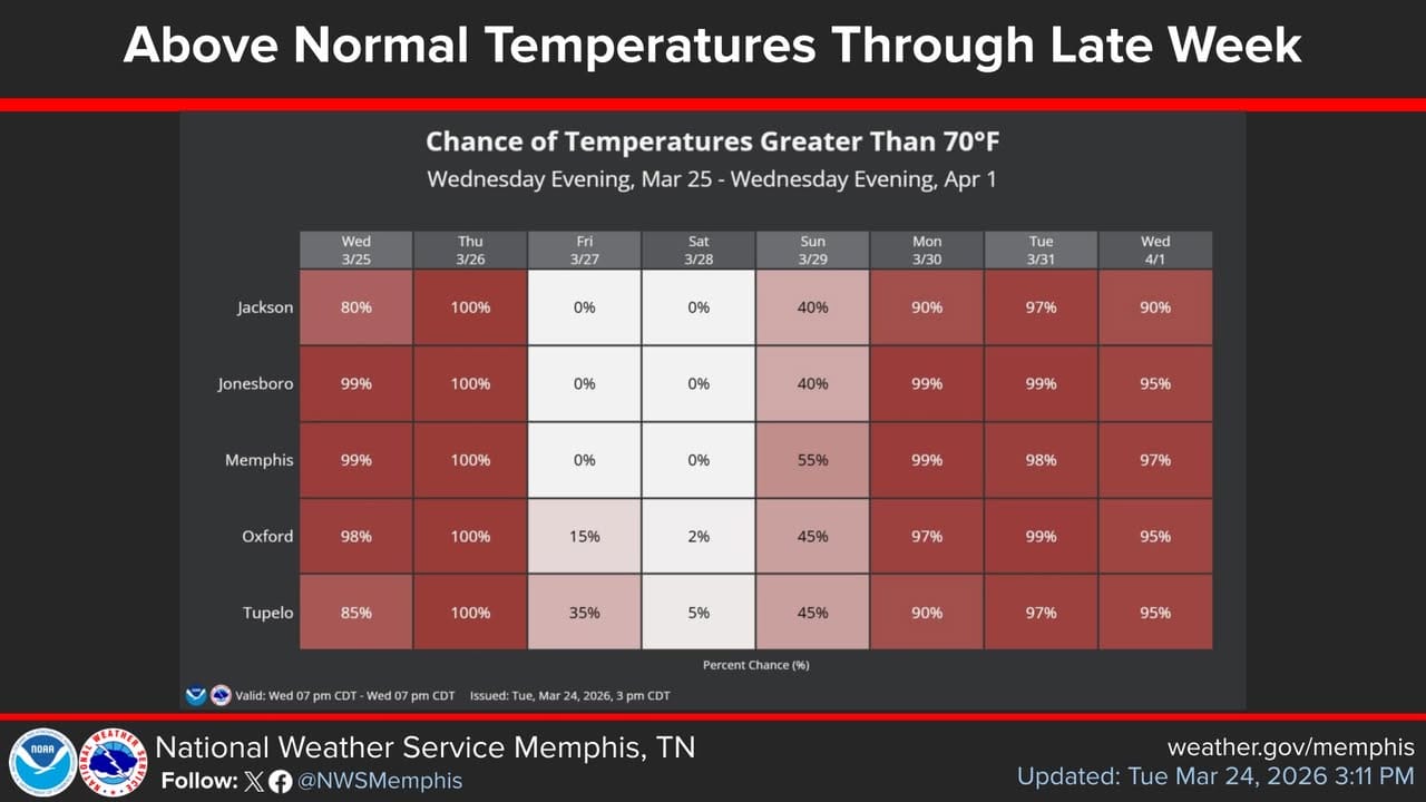 Above-normal temperatures to persist through next week after weekend ...