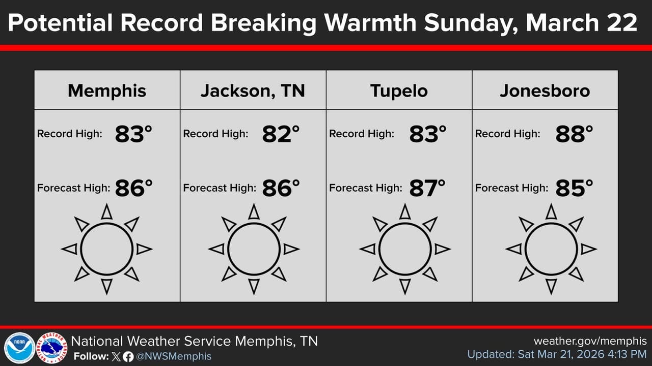 Temperatures expected to hit record highs Sunday - Pontotoc News