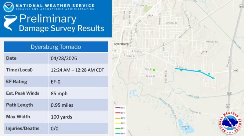 EF-0 tornado confirmed in Dyersburg from Tuesday morning storms 🚨Hot off the presses🚨 our survey team found damage consistent with an EF-0 tornado in Dyersburg from