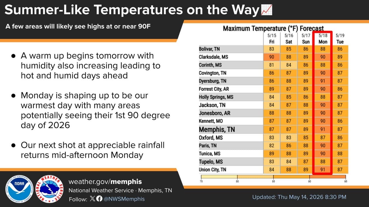 Warm, humid weather expected to return with temperatures near 90 ...