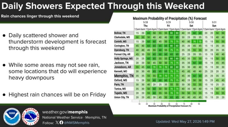 Scattered showers and thunderstorms forecast daily through weekend Scattered shower and thunderstorm development is expected daily through this weekend