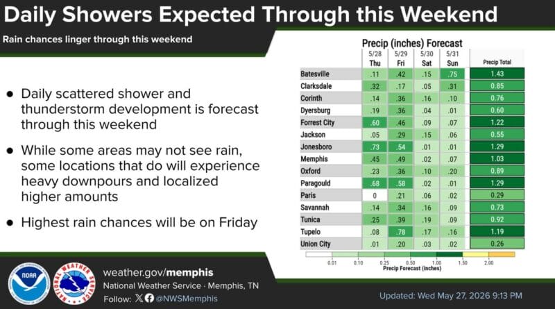 Scattered showers and thunderstorms forecast through the weekend Scattered showers and thunderstorms are expected daily into the upcoming weekend