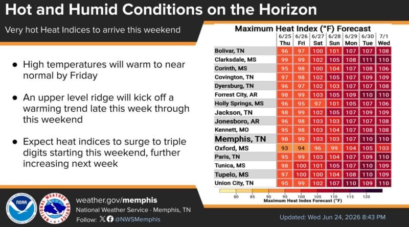Heat and humidity to increase across the region next week Very hot temperatures and humidity are on the way next week