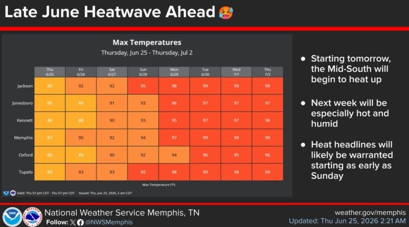 Heat Wave Expected to Hit the Mid-South This Weekend Things are really about to heat up for the Mid-South