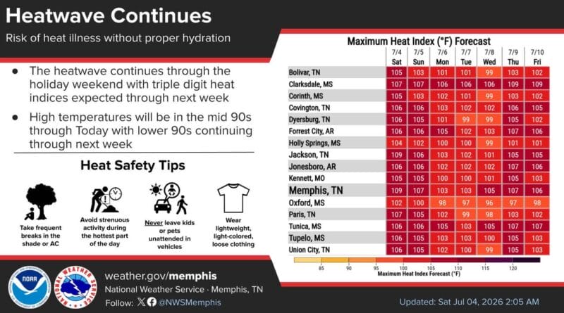 Heat wave to continue through holiday weekend with triple-digit heat indices The heat wave that began in late June will persist through the holiday weekend with triple digit hea