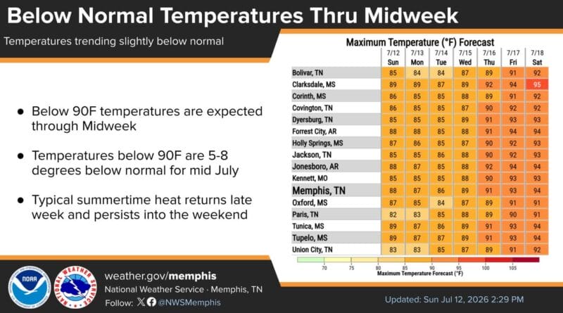 Temperatures to Drop as Clouds and Rain Move into Tennessee Photos from US National Weather Service Memphis Tennessee's post