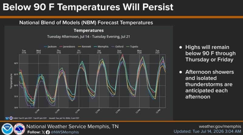 Temperatures to Dip below Normal Through Friday, Then Rise Again Temperatures will be several degrees below normal through Thursday or Friday with a return to near-n