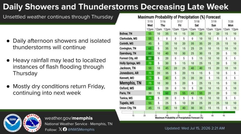 Dry weather returns to the region Friday, persists into early next week Mostly dry conditions return Friday, continuing into early next week