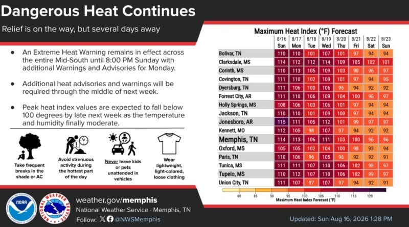 The ongoing heat wave will continue through the middle of this upcoming week
