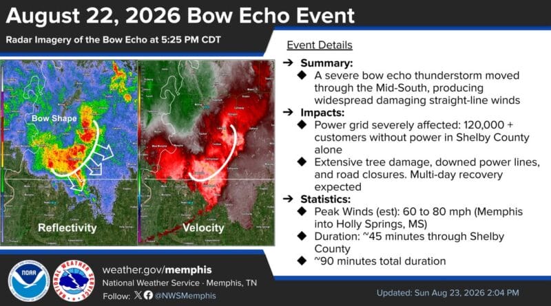 Severe Bow Echo Causes Widespread Damage Across Mid-South Event Review: August 22, 2026 Bow Echo