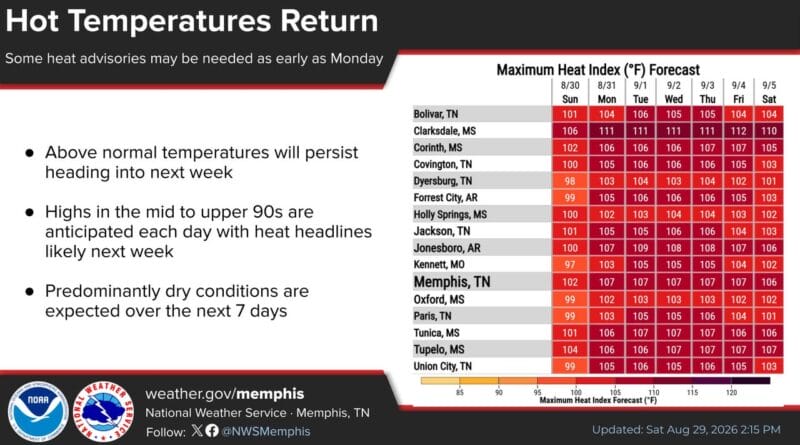 Heat Wave Continues Across the Midsouth with Increasing Humidity Photos from US National Weather Service Memphis Tennessee's post