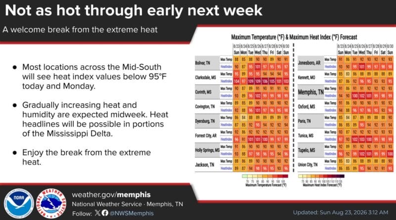 Mid-South to experience relief from extreme heat through early next week Good news! We'll see a welcome break from the extreme heat through early next week