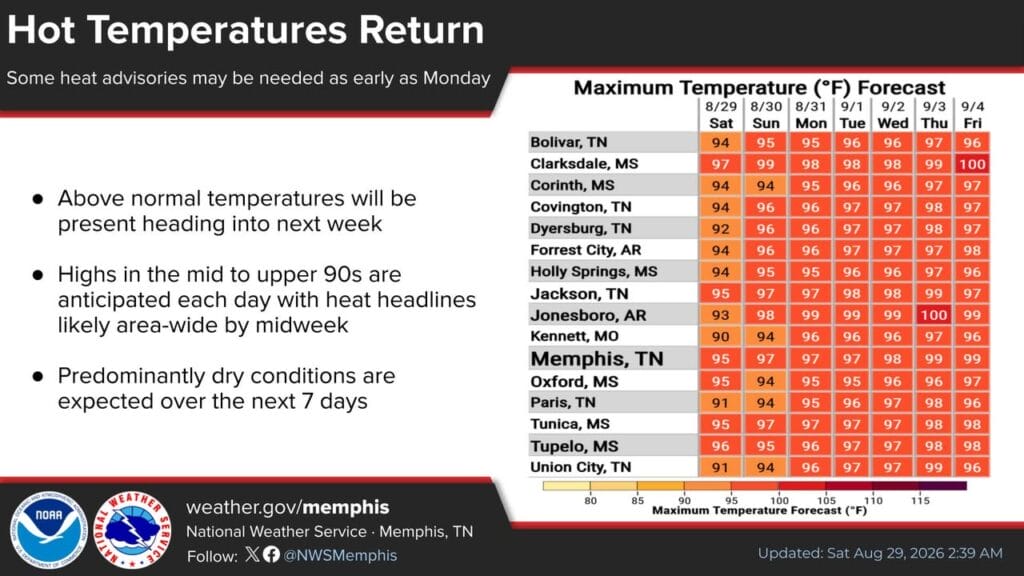 Temperatures are trending warmer