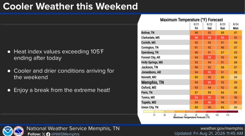 Heatwave relief arrives in the Mid-South ahead of the weekend Relief from the extreme heat arrives just in time for the weekend
