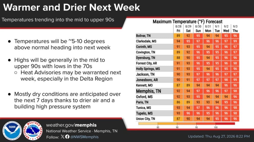 And Summer continues...📈🥵 Drier conditions are also on the way with much of the Mid-South likely not