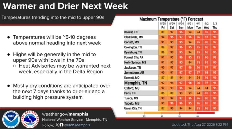 Mid-South braces for week of dry, hot weather And Summer continues...📈🥵 Drier conditions are also on the way with much of the Mid-South likely not