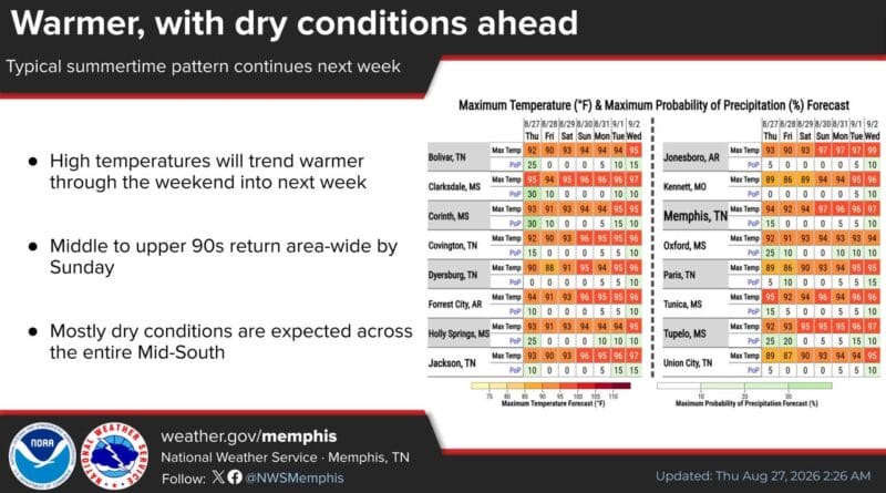 Warm, dry conditions expected through early next week Warming and Dry over the weekend into early next week