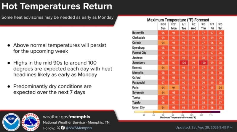 Heatwave to Persist Through the Week with Temperatures Near 100 Degrees Hot temperatures are expected to continue over the next 7 days with daily highs in the middle 90s to