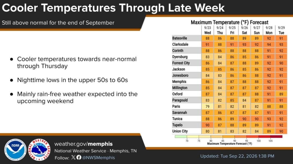 Cooler near-normal temperatures expected through Thursday then warming back towards the upper 80s to