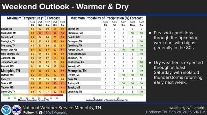 Temperatures to Rise, Isolated Storms Expected Next Week We hope you have enjoyed the cooler weather the past few days!