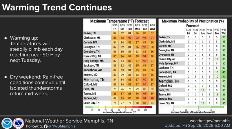 Second Summer Arrives in the Mid-South with Rising Temperatures So much for "False Fall"!