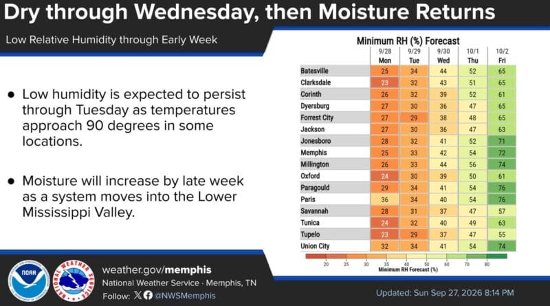 Dry conditions persist into Tuesday, raising fire risk Low relative humidity is expected to continue into Tuesday, leading to an elevated fire danger
