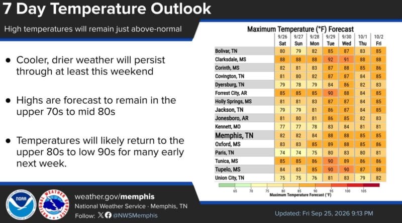 Temperatures remain slightly above normal through weekend, slight warm-up expected next week Cooler, yet still slightly above-normal, temperatures will continue through this weekend with a slig