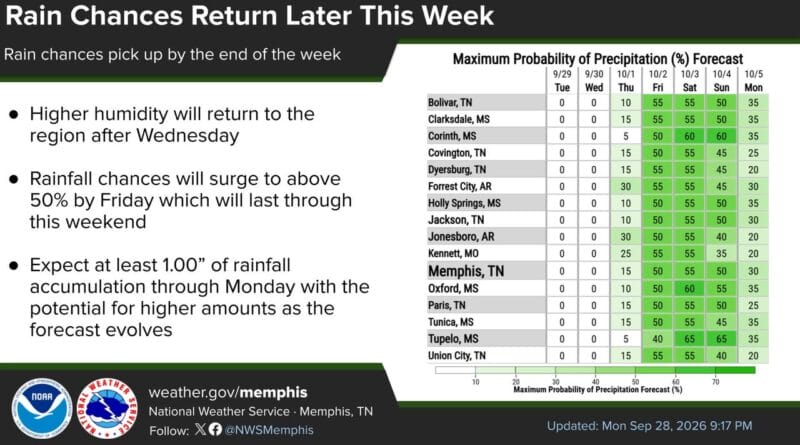 Rain returns this weekend after dry spell, forecast predicts up to 2 inches Although it is dry and quiet right now, rain chances will return by this weekend