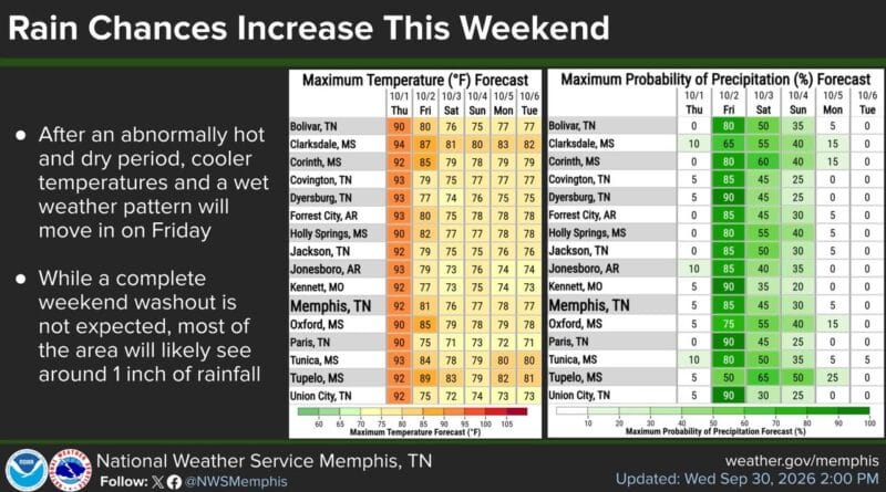 Temperatures to drop after two days of above-normal warmth, rain returns this weekend Today and tomorrow will be our final days of well above-normal temperatures for at least the next we