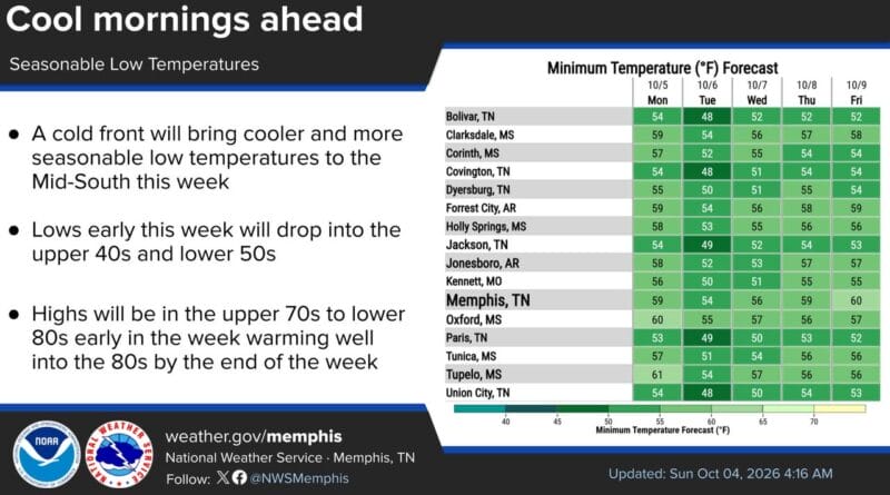 Mid-South to Experience Cool Mornings Over the Next Few Days 📢 Hey Mid-South - get out and enjoy the cool mornings on tap for the next few days!