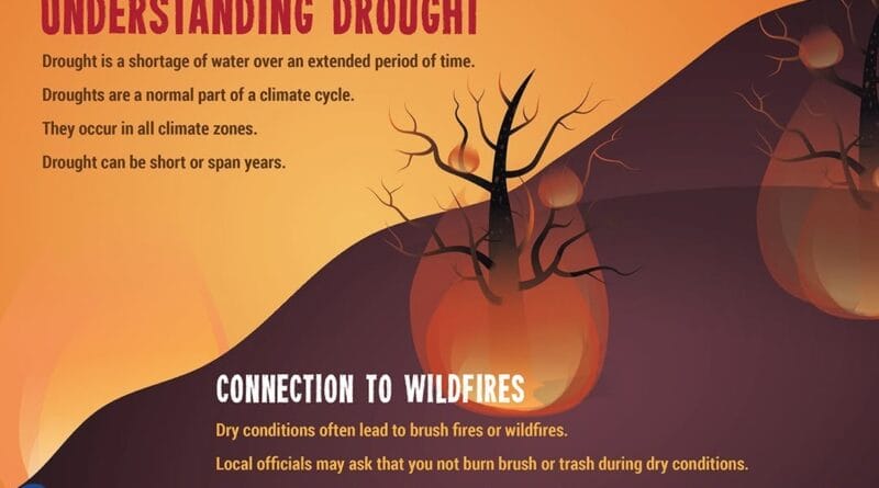 Prolonged Drought Conditions Increase Wildfire Risk Did you know that prolonged drought conditions directly contribute to wildfire potential?