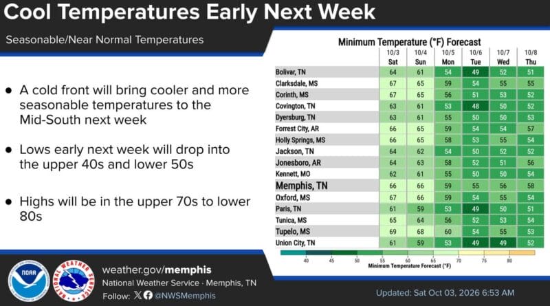 Temperatures to Dip Before Rising Again in the Mid-South Photos from US National Weather Service Memphis Tennessee's post
