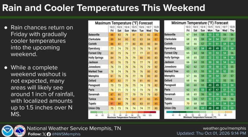 A cold front will bring a return of rain chances to the Mid-South beginning late tonight and Friday