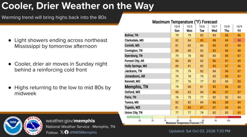 Fall Weather Arrives in the South with Cooler Temperatures Fall weather is totally fetch!