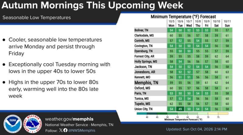 Autumn temperatures expected to dip early this week Fall lovers, rejoice!