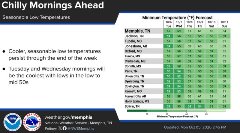Chilly mornings expected to continue through the end of the week Chilly mornings will persist through the end of the week