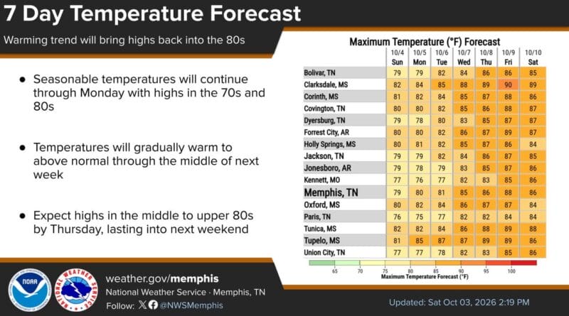 Temperatures in the upper 70s and low 80s to persist through Monday, then warm into the 80s Seasonable temperatures in the upper 70s and low 80s will continue through at least Monday