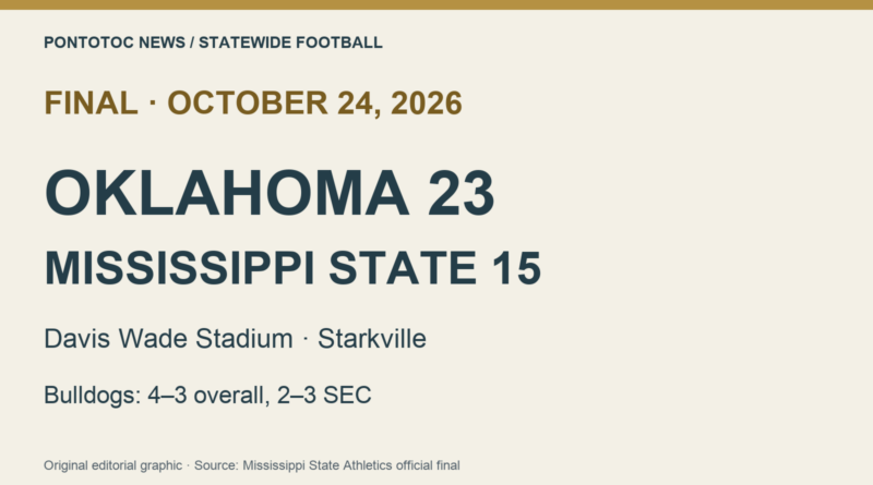 Statewide football: Mississippi State falls 23–15 to Oklahoma Oct. 24 final in Starkville: Oklahoma 23, Mississippi State 15; Bulldogs 4–3 overall and 2–3 in SEC play.
