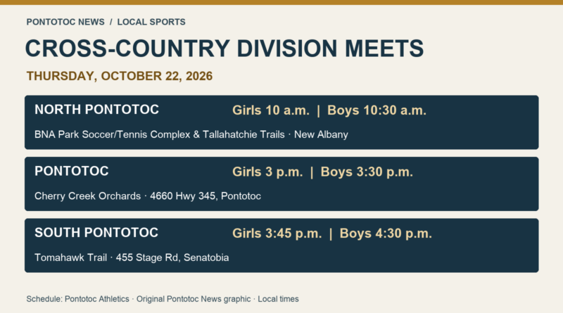 Pontotoc County cross-country teams have division meets Thursday Oct. 22 cross-country division meet schedule for North Pontotoc in New Albany, Pontotoc at Cherry Creek Orchards and South Pontotoc in Senatobia.
