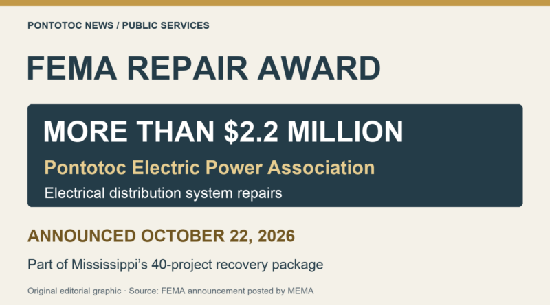 FEMA announces more than $2.2 million for PEPA electrical repairs FEMA repair award announced Oct. 22, 2026: more than $2.2 million for Pontotoc Electric Power Association’s electrical distribution system.