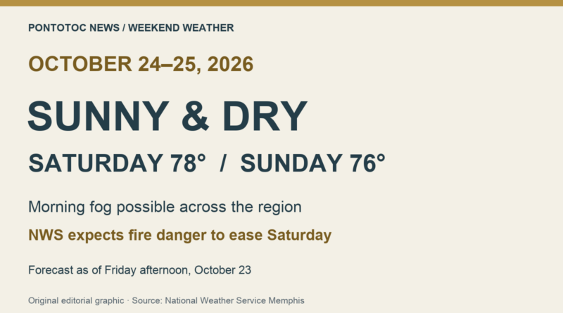 Pontotoc weekend: sunny skies; NWS expects fire danger to ease Pontotoc Oct. 24–25 forecast: sunny, highs 78 Saturday and 76 Sunday; regional morning fog possible and fire danger expected to ease Saturday.