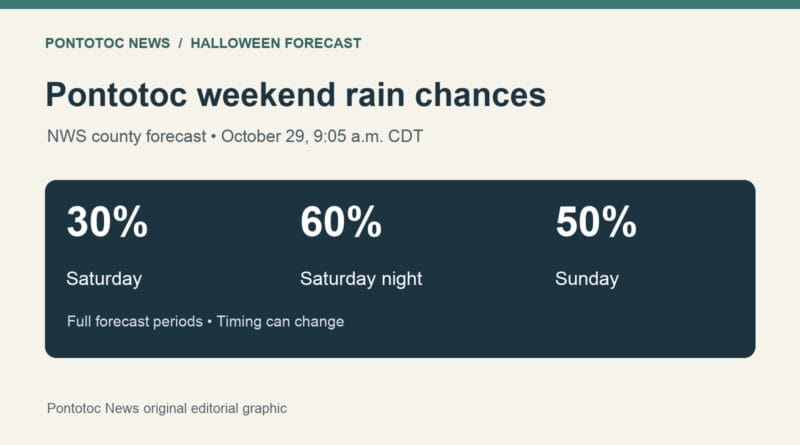 Pontotoc Halloween forecast: rain chances rise Saturday night Original county forecast graphic comparing Pontotoc rain chances: Saturday 30%, Saturday night 60% and Sunday 50%, as of October 29 morning.