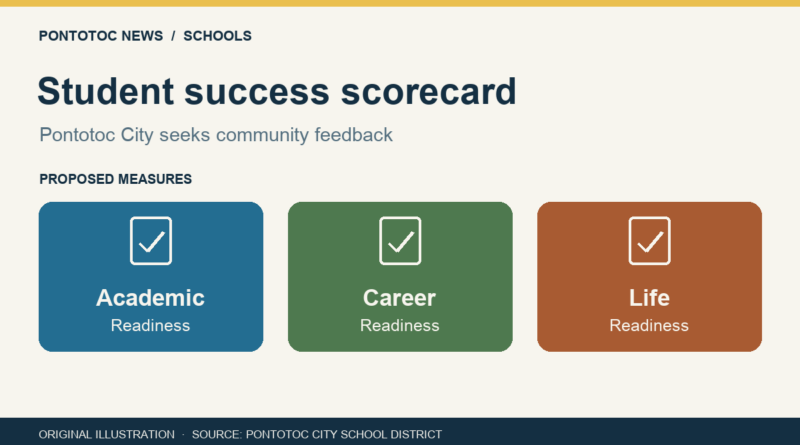 Pontotoc City schools seek feedback on student-success scorecard Original illustration showing proposed student-success scorecard areas: academic readiness, career readiness and life readiness.