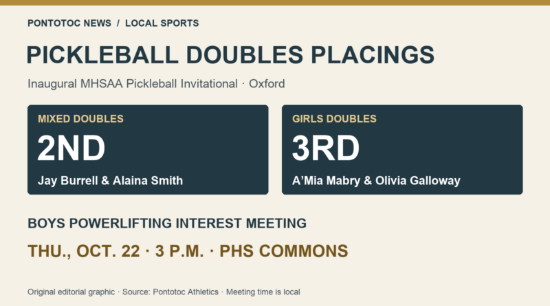 Pontotoc pickleball pairs place in Oxford; powerlifting meeting Oct. 22 Pontotoc pickleball: Jay Burrell and Alaina Smith second in mixed doubles; A’Mia Mabry and Olivia Galloway third in girls doubles. Powerlifting meeting Oct. 22, 3 p.m., PHS Commons.