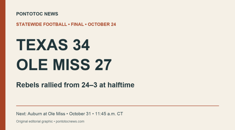 Statewide football: Ole Miss rally falls short in 34–27 loss at Texas Final-score graphic showing Texas 34 and Ole Miss 27, with the Rebels’ Oct. 31 home game against Auburn.